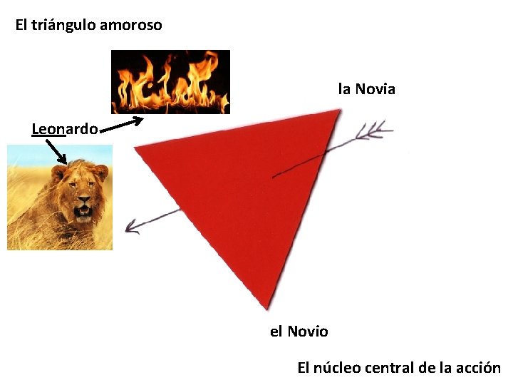 El triángulo amoroso la Novia Leonardo el Novio El núcleo central de la acción
