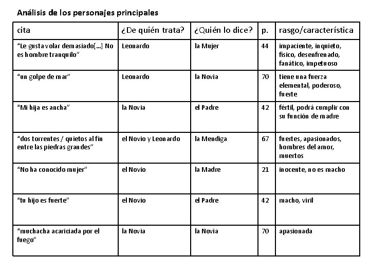 Análisis de los personajes principales cita ¿De quién trata? ¿Quién lo dice? p. rasgo/característica