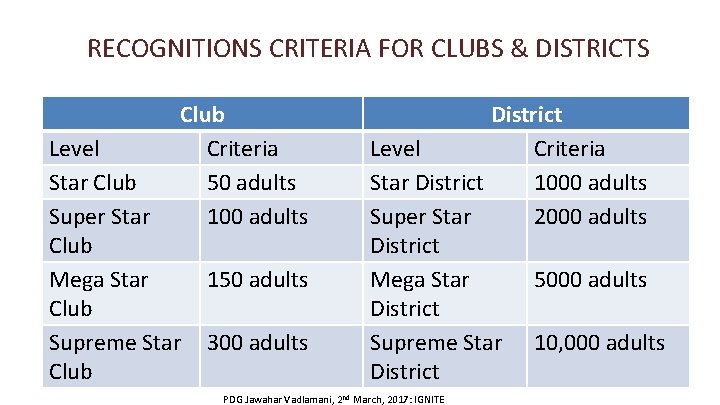 RECOGNITIONS CRITERIA FOR CLUBS & DISTRICTS Club Criteria 50 adults 100 adults Level Star