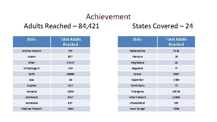 Achievement Adults Reached – 84, 421 States Covered – 24 State Total Adults Reached