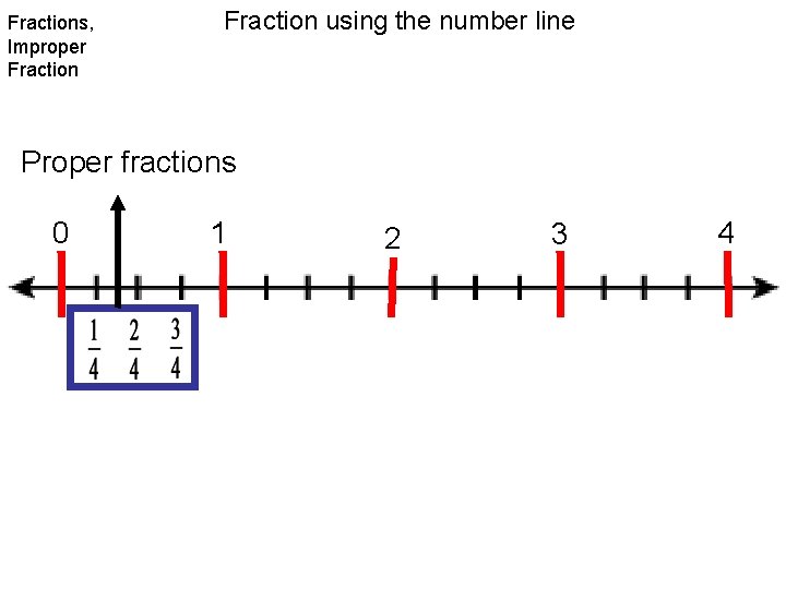 Fractions, Improper Fraction using the number line Proper fractions 0 1 2 3 4