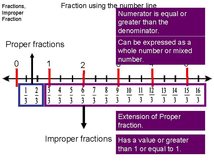 Fraction using the number line Numerator is equal or greater than the denominator. Fractions,