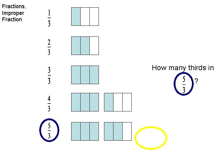 Fractions, Improper Fraction How many thirds in ? 5 thirds 