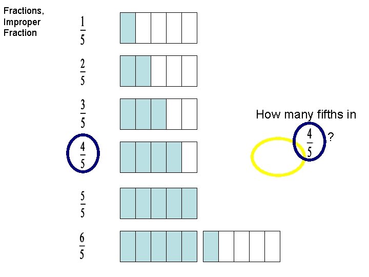 Fractions, Improper Fraction How many fifths in ? 4 fifths 