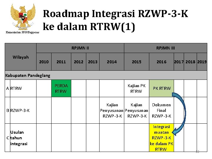 Kementerian PPN/Bappenas Roadmap Integrasi RZWP-3 -K ke dalam RTRW(1) RPJMN II Wilayah 2010 2011