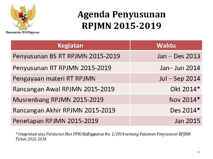 Kementerian PPN/Bappenas Agenda Penyusunan RPJMN 2015 -2019 Kegiatan Penyusunan BS RT RPJMN 2015 -2019