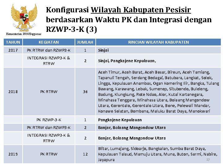 Kementerian PPN/Bappenas Konfigurasi Wilayah Kabupaten Pesisir berdasarkan Waktu PK dan Integrasi dengan RZWP-3 -K