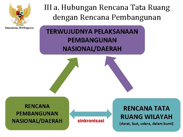 III a. Hubungan Rencana Tata Ruang dengan Rencana Pembangunan Kementerian PPN/Bappenas TERWUJUDNYA PELAKSANAAN PEMBANGUNAN