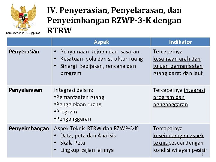 Kementerian PPN/Bappenas IV. Penyerasian, Penyelarasan, dan Penyeimbangan RZWP-3 -K dengan RTRW Aspek Indikator Penyerasian