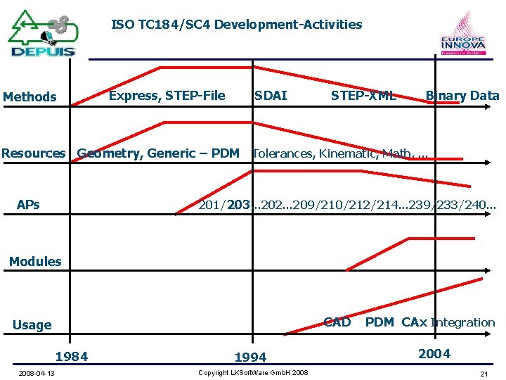 ISO TC 184/SC 4 Development-Activities Methods Express, STEP-File SDAI STEP-XML Binary Data Resources Geometry,