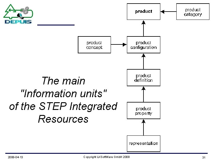 The main "Information units" of the STEP Integrated Resources 2008 -04 -13 Copyright LKSoft.