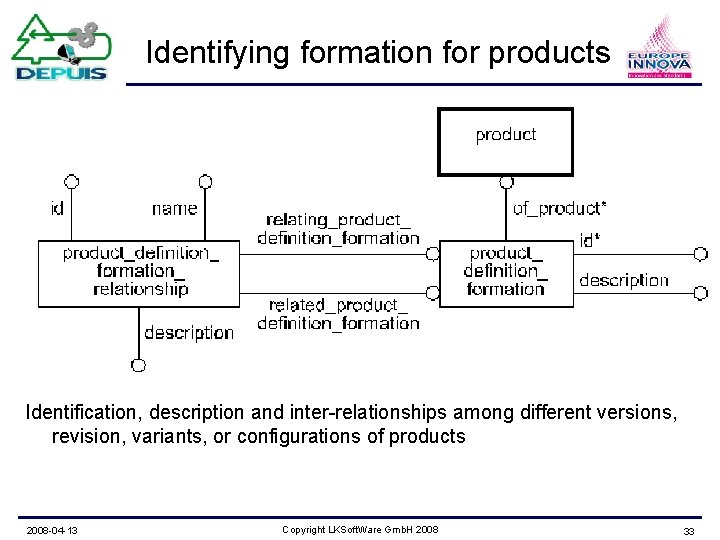Identifying formation for products Identification, description and inter-relationships among different versions, revision, variants, or