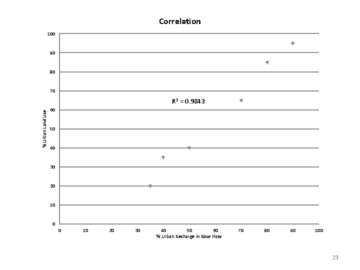 Correlation 100 90 80 70 % Urban Land Use R 2 = 0. 9843