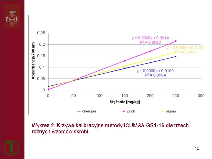 Wykres 2. Krzywe kalibracyjne metody ICUMSA GS 1 -16 dla trzech różnych wzorców skrobi