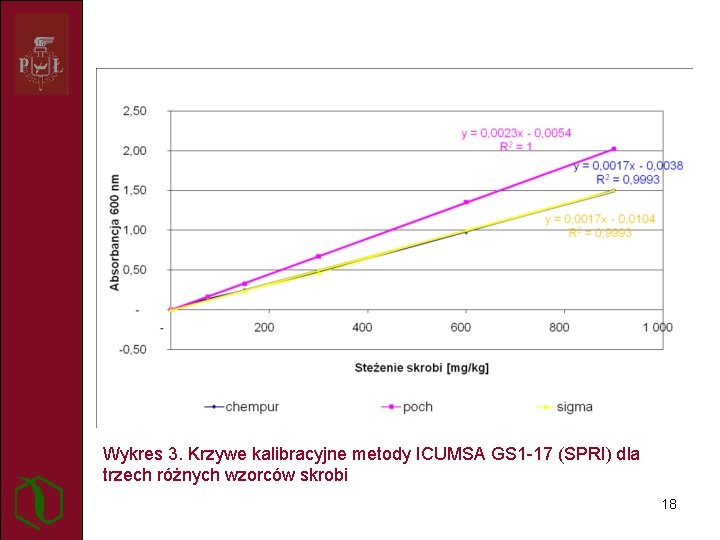 Wykres 3. Krzywe kalibracyjne metody ICUMSA GS 1 -17 (SPRI) dla trzech różnych wzorców