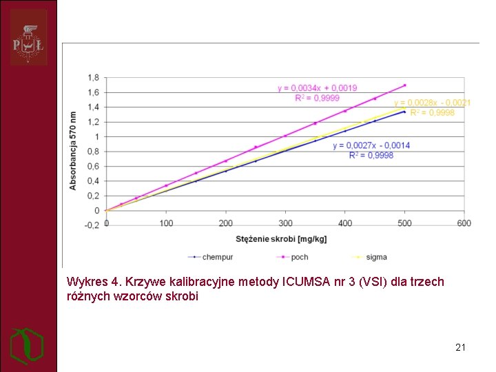Wykres 4. Krzywe kalibracyjne metody ICUMSA nr 3 (VSI) dla trzech różnych wzorców skrobi