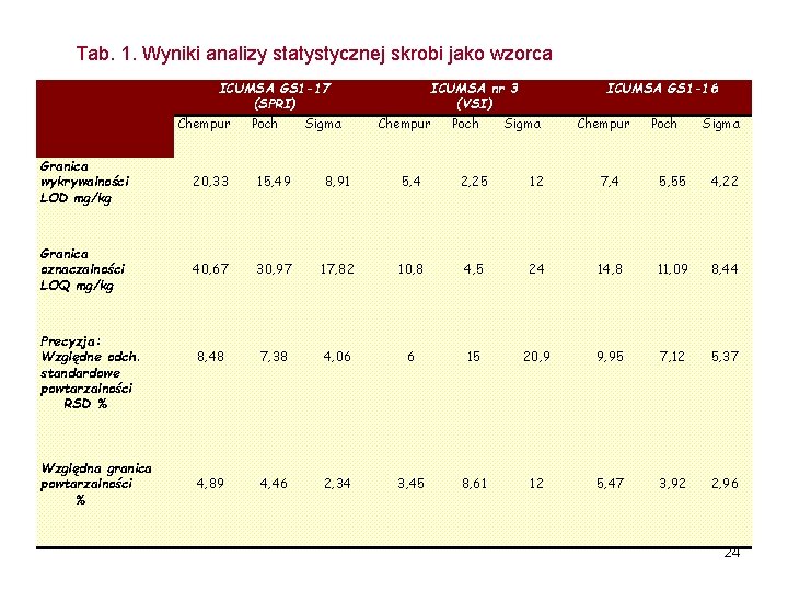 Tab. 1. Wyniki analizy statystycznej skrobi jako wzorca ICUMSA GS 1 -17 (SPRI) Chempur