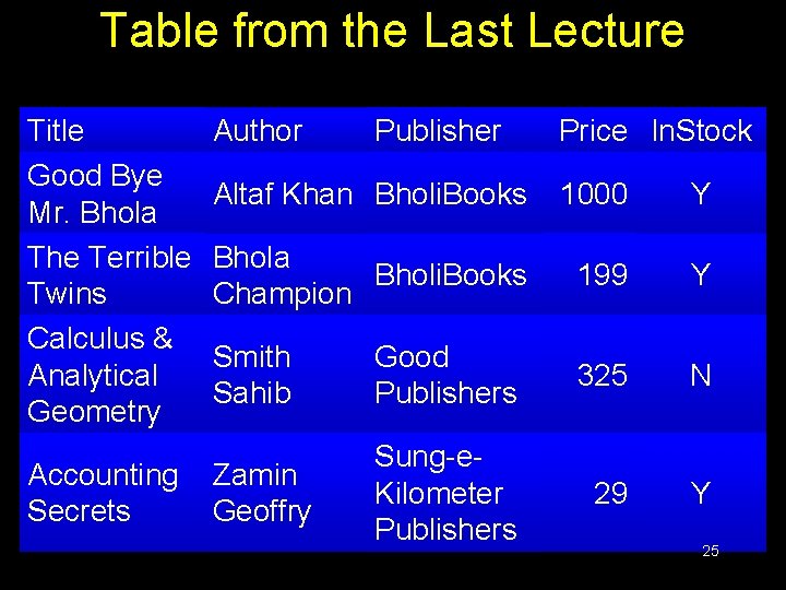 Table from the Last Lecture Title Good Bye Mr. Bhola The Terrible Twins Calculus