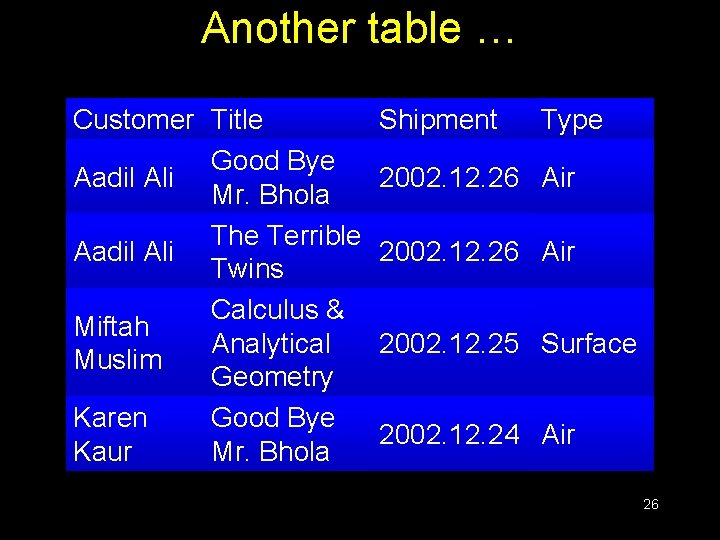Another table … Customer Title Good Bye Aadil Ali Mr. Bhola The Terrible Aadil