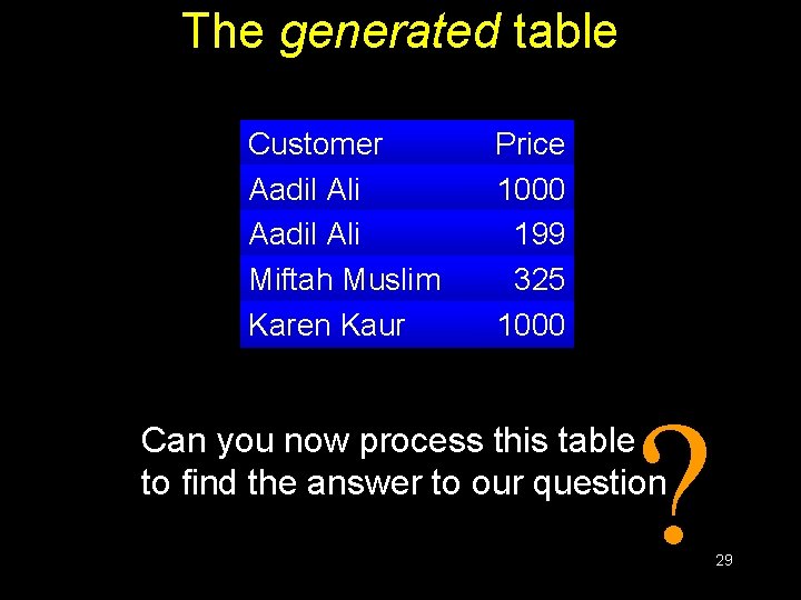 The generated table Customer Aadil Ali Miftah Muslim Karen Kaur Price 1000 199 325
