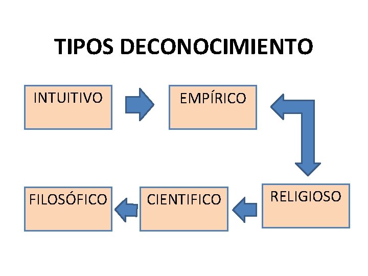 TIPOS DECONOCIMIENTO INTUITIVO FILOSÓFICO EMPÍRICO CIENTIFICO RELIGIOSO 