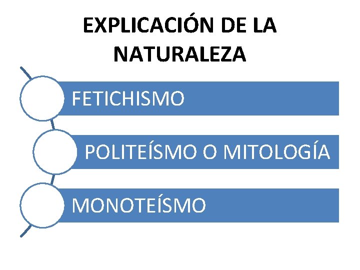 EXPLICACIÓN DE LA NATURALEZA FETICHISMO POLITEÍSMO O MITOLOGÍA MONOTEÍSMO 