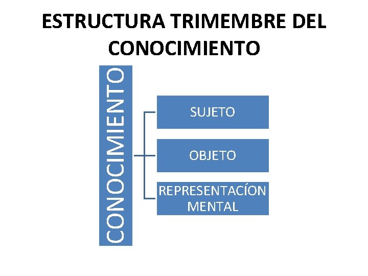 CONOCIMIENTO ESTRUCTURA TRIMEMBRE DEL CONOCIMIENTO SUJETO OBJETO REPRESENTACÍON MENTAL 