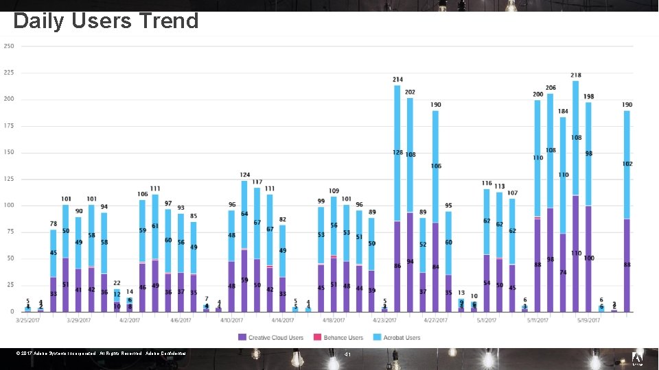 Daily Users Trend © 2017 Adobe Systems Incorporated. All Rights Reserved. Adobe Confidential. 41
