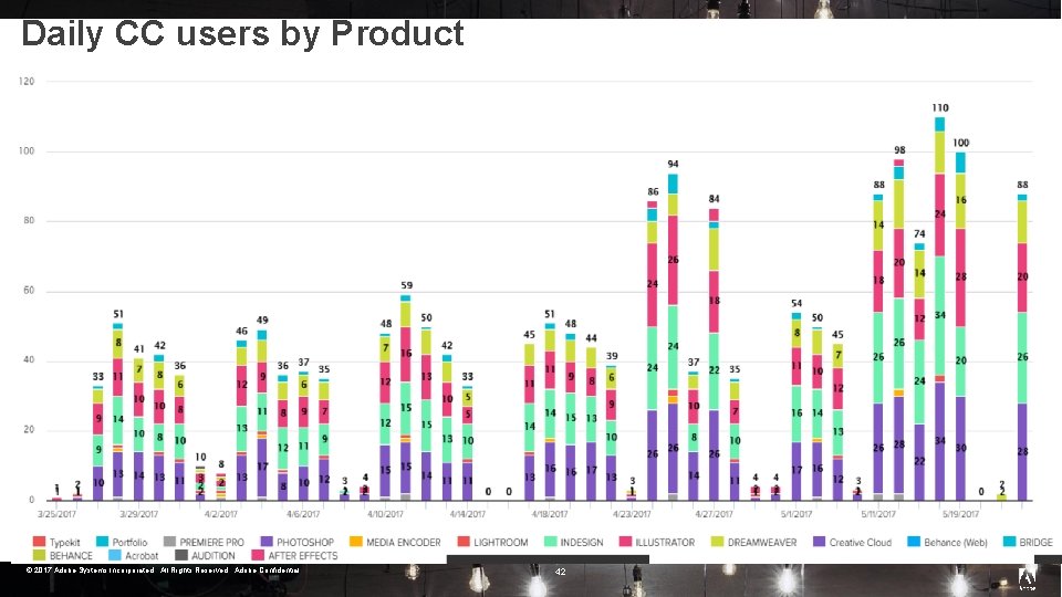 Daily CC users by Product © 2017 Adobe Systems Incorporated. All Rights Reserved. Adobe