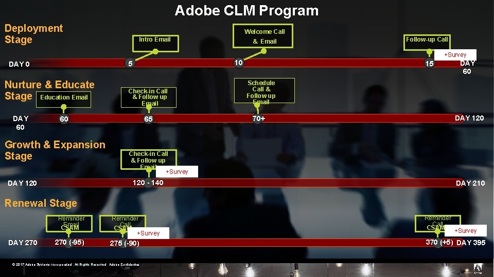 Adobe CLM Program Deployment Stage Welcome Call Intro Email & Email Follow-up Call +Survey