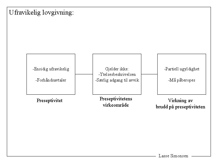 Ufravikelig lovgivning: -Ensidig ufravikelig -Forhåndsavtaler Preseptivitet Gjelder ikke: -Ytelsesbeskrivelsen -Særlig adgang til avvik -Partiell