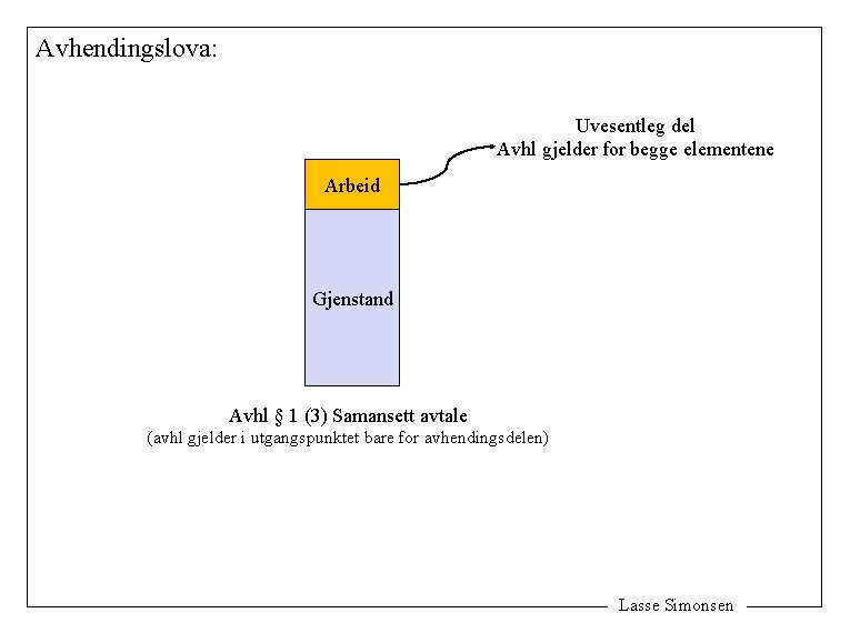 Avhendingslova: Uvesentleg del Avhl gjelder for begge elementene Arbeid Gjenstand Avhl § 1 (3)