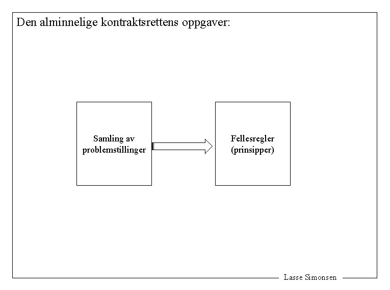 Den alminnelige kontraktsrettens oppgaver: Samling av problemstillinger Fellesregler (prinsipper) Lasse Simonsen 