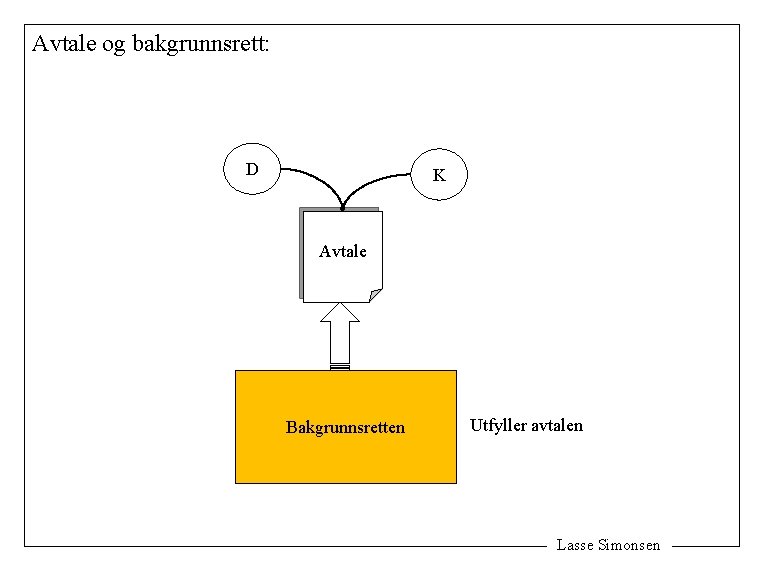 Avtale og bakgrunnsrett: D K Avtale Bakgrunnsretten Utfyller avtalen Lasse Simonsen 