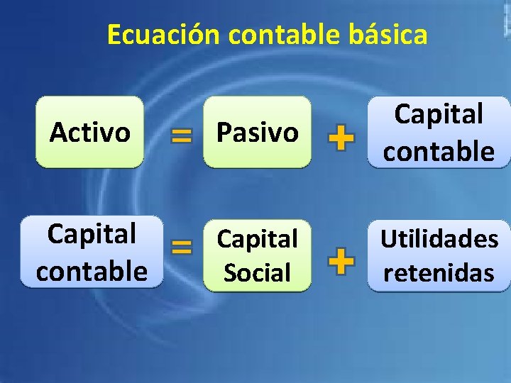 Ecuación contable básica Activo Pasivo Capital contable Capital Social Utilidades retenidas 