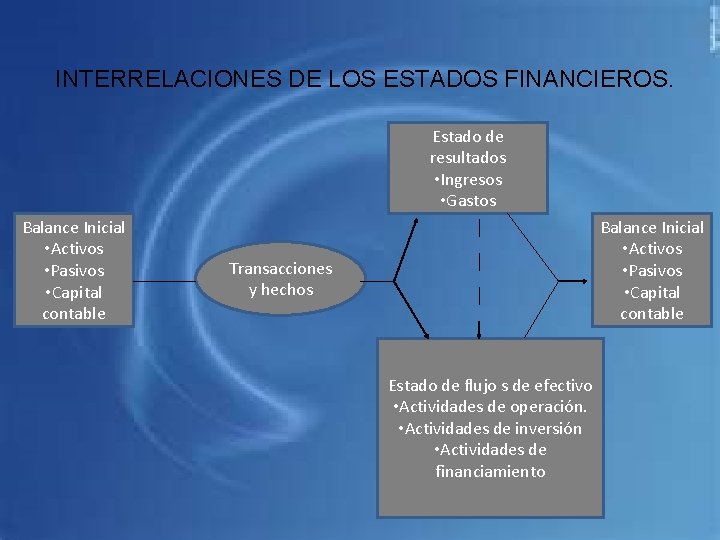 INTERRELACIONES DE LOS ESTADOS FINANCIEROS. Estado de resultados • Ingresos • Gastos Balance Inicial