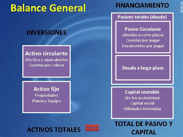 Balance General INVERSIONES FINANCIAMIENTO Pasivos totales (deuda) Pasivo Circulante (deudas a corto plazo) Cuentas