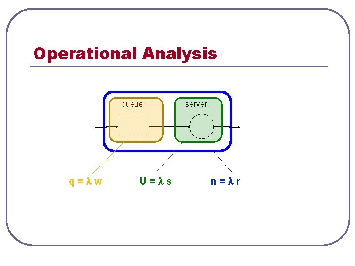 Operational Analysis queue q= w U= s server n= r 