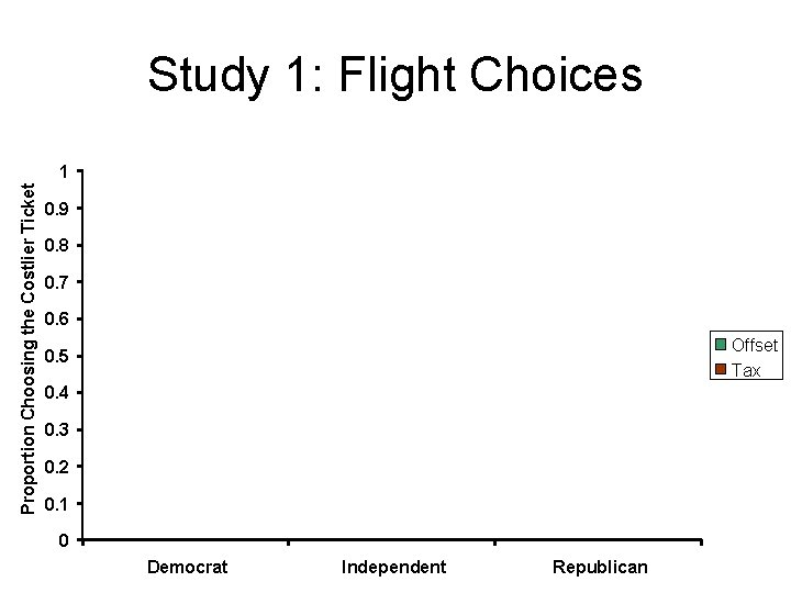 Study 1: Flight Choices Proportion Choosing the Costlier Ticket 1 0. 9 0. 8