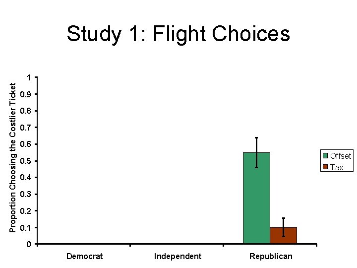 Study 1: Flight Choices Proportion Choosing the Costlier Ticket 1 0. 9 0. 8