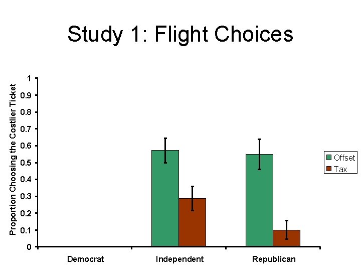 Study 1: Flight Choices Proportion Choosing the Costlier Ticket 1 0. 9 0. 8