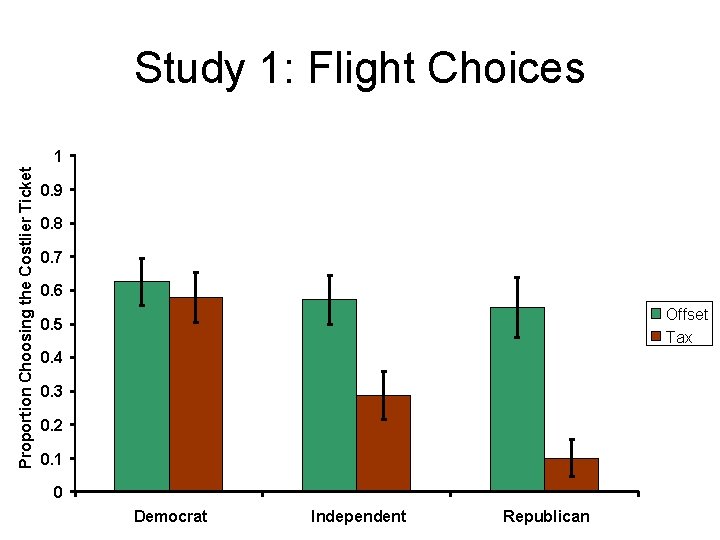 Study 1: Flight Choices Proportion Choosing the Costlier Ticket 1 0. 9 0. 8