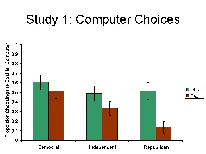 Proportion Choosing the Costlier Computer Study 1: Computer Choices 1 0. 9 0. 8