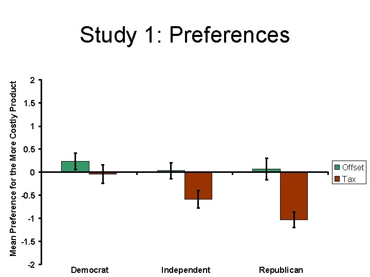 Mean Preference for the More Costly Product Study 1: Preferences 2 1. 5 1