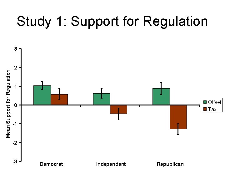 Study 1: Support for Regulation Mean Support for Regulation 3 2 1 Offset Tax