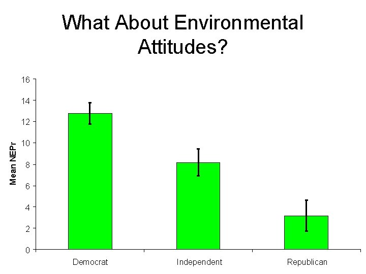 What About Environmental Attitudes? 16 14 Mean NEPr 12 10 8 6 4 2