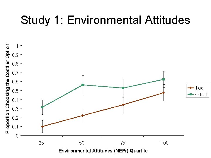 Proportion Choosing the Costlier Option Study 1: Environmental Attitudes 1 0. 9 0. 8