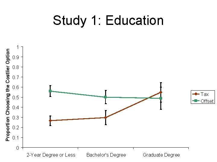 Proportion Choosing the Costlier Option Study 1: Education 1 0. 9 0. 8 0.