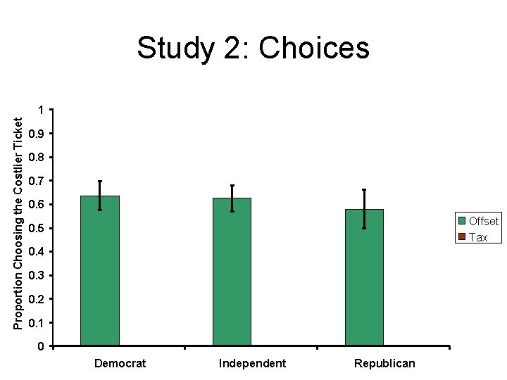 Study 2: Choices Proportion Choosing the Costlier Ticket 1 0. 9 0. 8 0.