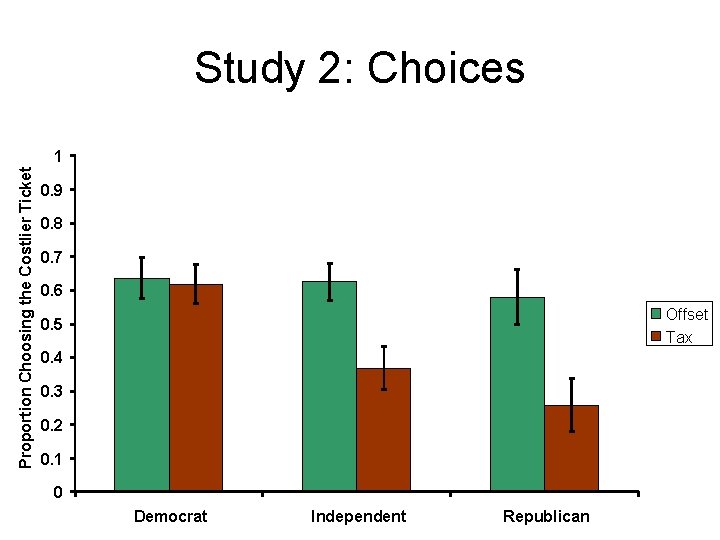 Study 2: Choices Proportion Choosing the Costlier Ticket 1 0. 9 0. 8 0.